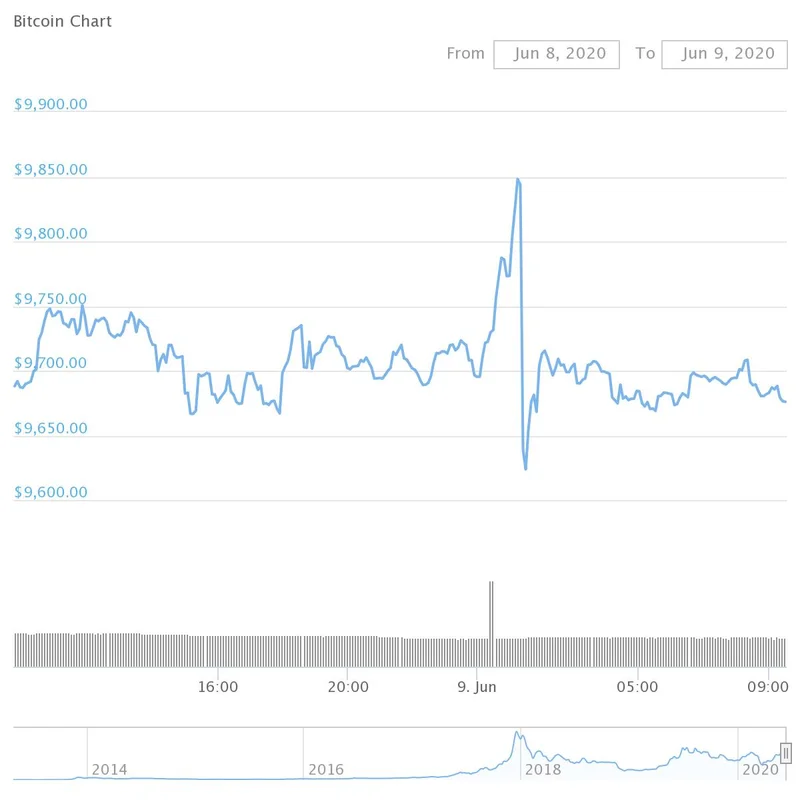 Bitcoin's $100K Dream: Can It Break the Impasse? - Crypto Twitter Divided