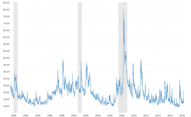 VIX: What it is, its current levels, and why the market is misreading it.